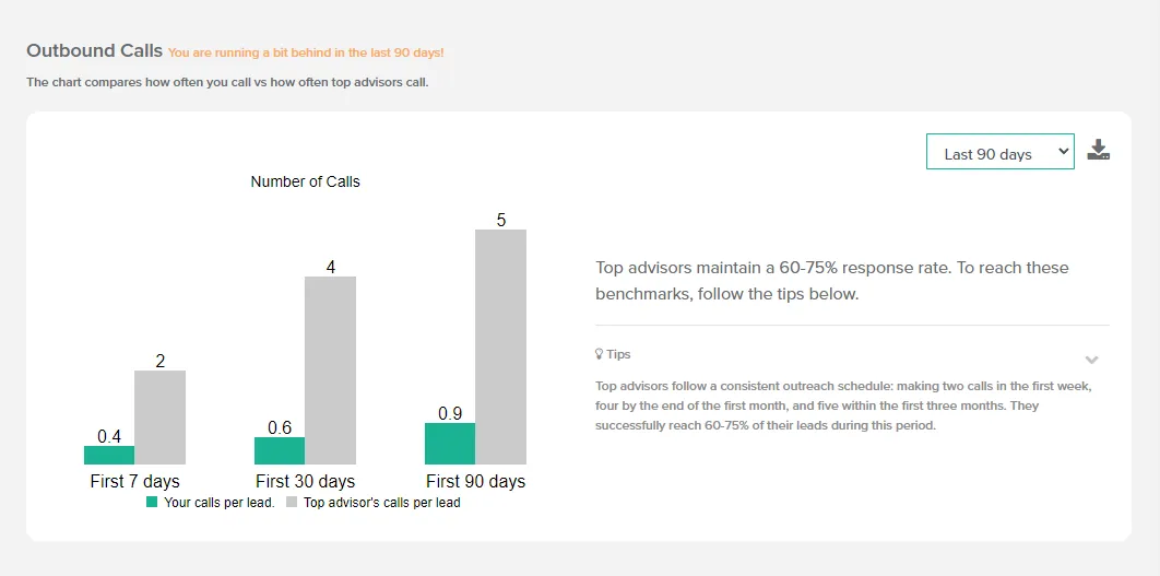 Outbound Calls chart comparing your calls per lead with top advisor benchmarks