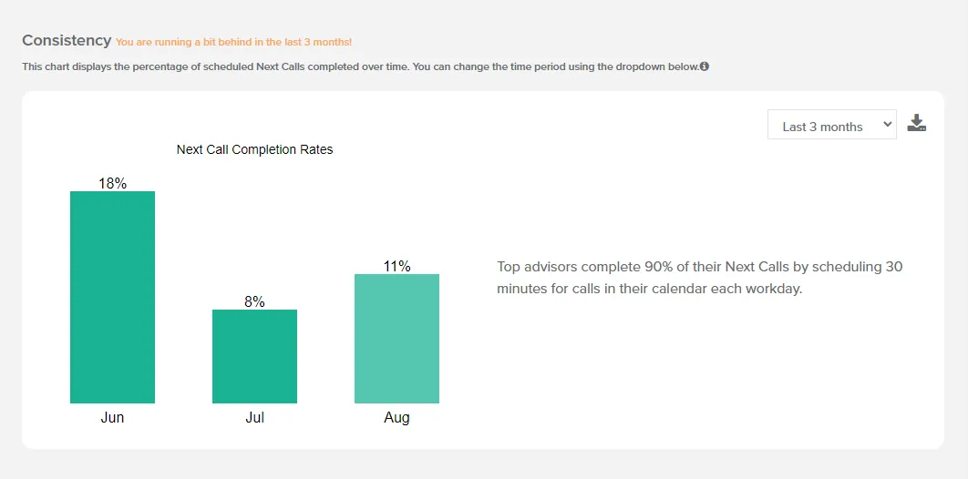 Consistency chart showing monthly completion rates for scheduled calls