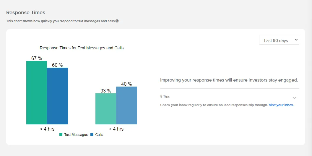 Response Times chart splitting text and call replies at four hours
