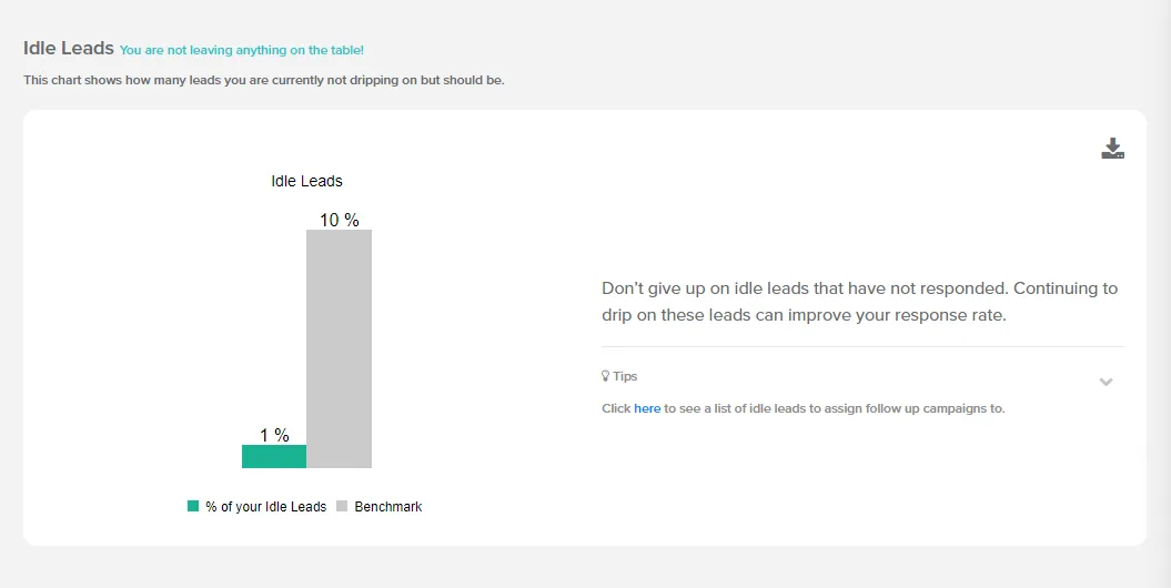 Idle Leads chart comparing your idle lead percentage with the benchmark