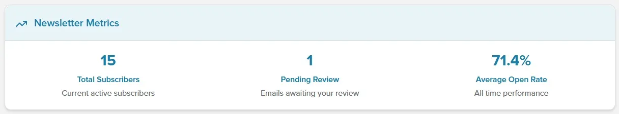Newsletter Metrics card with Total Subscribers, Pending Review and Average Open Rate