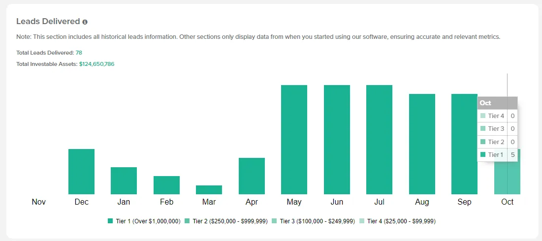 Leads Delivered bar chart with monthly lead counts by asset tier