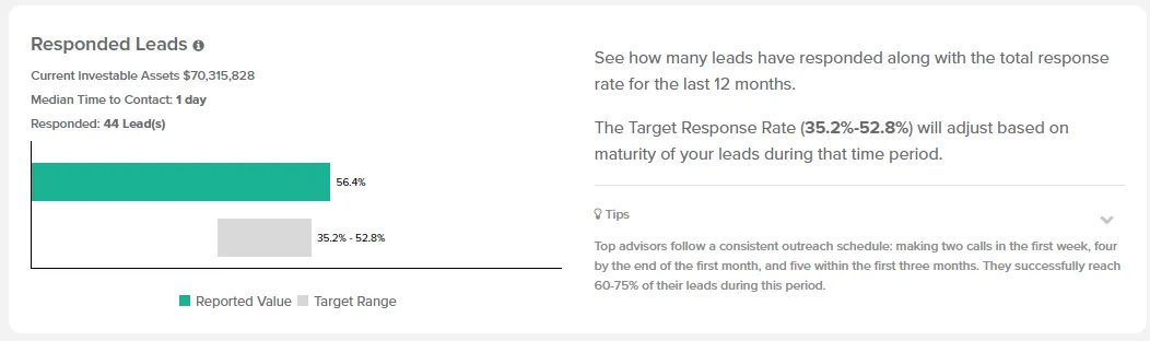 Responded Leads section comparing the response rate with the target range