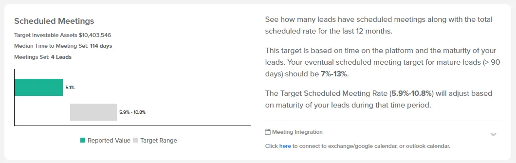 Scheduled Meetings section comparing meetings set with the target range
