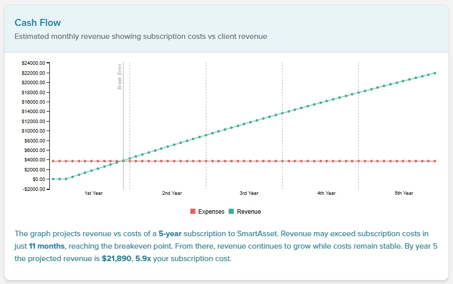 Cash Flow chart of monthly revenue and expenses with the break-even line